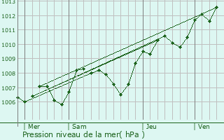 Graphe de la pression atmosphrique prvue pour Chaumont-sur-Tharonne