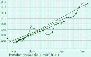Graphe de la pression atmosphrique prvue pour Fontaine-le-Comte