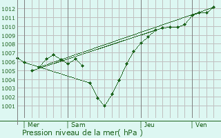 Graphe de la pression atmosphrique prvue pour Lommel