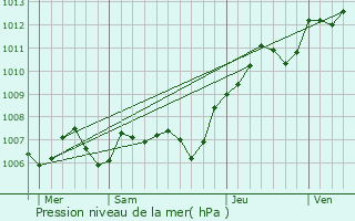 Graphe de la pression atmosphrique prvue pour Leudon-en-Brie