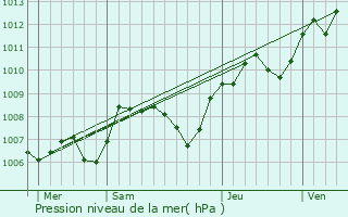 Graphe de la pression atmosphrique prvue pour Givres