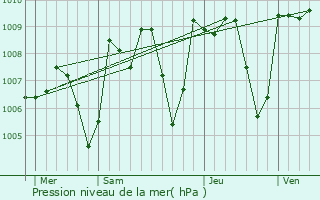 Graphe de la pression atmosphrique prvue pour Ontinyent