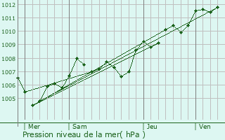 Graphe de la pression atmosphrique prvue pour Hyres