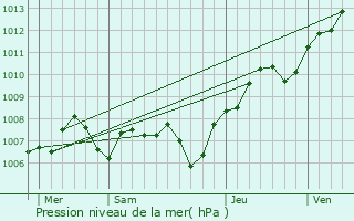 Graphe de la pression atmosphrique prvue pour Urschenheim