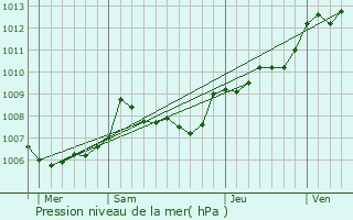 Graphe de la pression atmosphrique prvue pour Couh