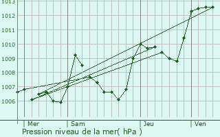 Graphe de la pression atmosphrique prvue pour Plaisians