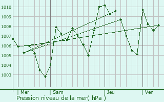 Graphe de la pression atmosphrique prvue pour Rs el Oued