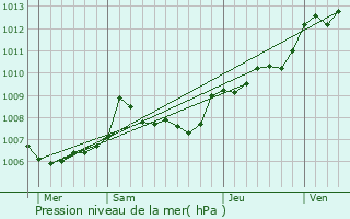Graphe de la pression atmosphrique prvue pour Chaunay