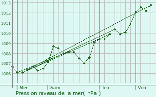 Graphe de la pression atmosphrique prvue pour Paizay-le-Sec