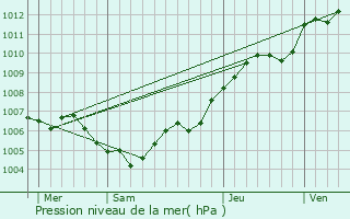 Graphe de la pression atmosphrique prvue pour Blesme