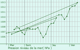 Graphe de la pression atmosphrique prvue pour Guebwiller