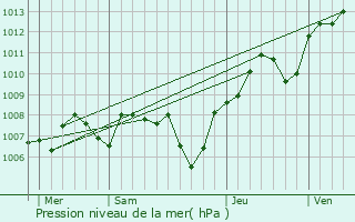 Graphe de la pression atmosphrique prvue pour Brinckheim