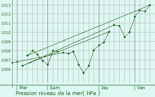 Graphe de la pression atmosphrique prvue pour Koetzingue