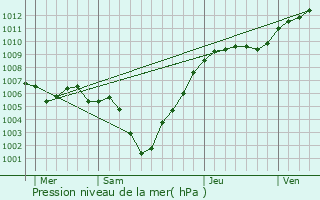 Graphe de la pression atmosphrique prvue pour Spa