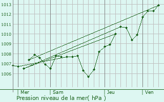 Graphe de la pression atmosphrique prvue pour Bernwiller