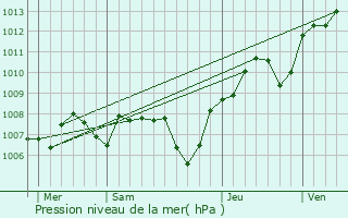 Graphe de la pression atmosphrique prvue pour Walheim