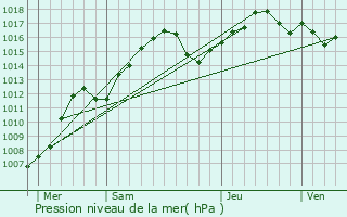 Graphe de la pression atmosphrique prvue pour Villefranche-sur-Mer