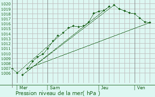 Graphe de la pression atmosphrique prvue pour Bilzen