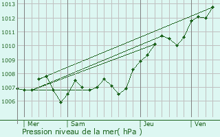 Graphe de la pression atmosphrique prvue pour Sepvigny