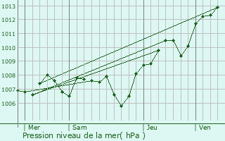 Graphe de la pression atmosphrique prvue pour Rimbach-prs-Guebwiller