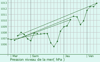 Graphe de la pression atmosphrique prvue pour Soppe-le-Haut