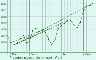 Graphe de la pression atmosphrique prvue pour Saint-Marcellin