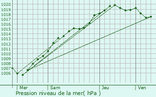 Graphe de la pression atmosphrique prvue pour Tremelo