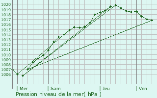 Graphe de la pression atmosphrique prvue pour Zoutleeuw