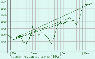 Graphe de la pression atmosphrique prvue pour Gignac