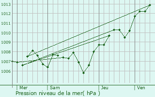 Graphe de la pression atmosphrique prvue pour Griesbach-au-Val