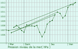 Graphe de la pression atmosphrique prvue pour Fislis
