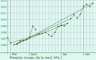 Graphe de la pression atmosphrique prvue pour Jarnac