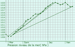 Graphe de la pression atmosphrique prvue pour Bivne