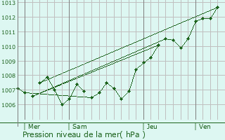 Graphe de la pression atmosphrique prvue pour Euville
