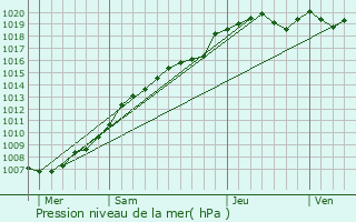 Graphe de la pression atmosphrique prvue pour Anstaing