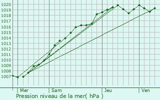 Graphe de la pression atmosphrique prvue pour Lecelles