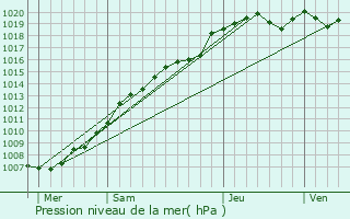 Graphe de la pression atmosphrique prvue pour Vendeville