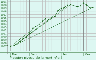 Graphe de la pression atmosphrique prvue pour Auby