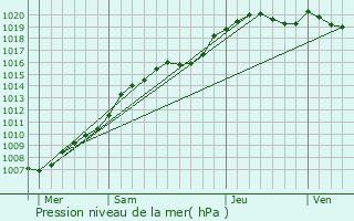 Graphe de la pression atmosphrique prvue pour Caudry