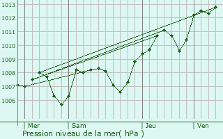 Graphe de la pression atmosphrique prvue pour Thenissey