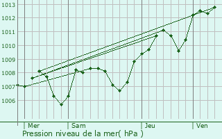 Graphe de la pression atmosphrique prvue pour Hauteroche