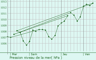 Graphe de la pression atmosphrique prvue pour Pouillenay