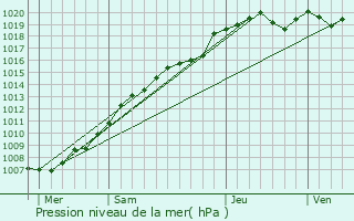 Graphe de la pression atmosphrique prvue pour Camphin-en-Carembault