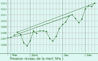 Graphe de la pression atmosphrique prvue pour Arcey