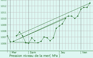 Graphe de la pression atmosphrique prvue pour Vauquois