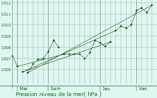 Graphe de la pression atmosphrique prvue pour Saint-Ciers-sur-Gironde