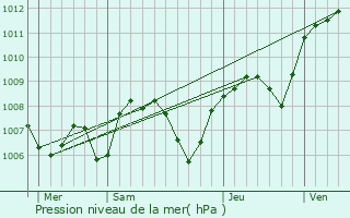 Graphe de la pression atmosphrique prvue pour Saint-Victor