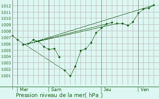 Graphe de la pression atmosphrique prvue pour Nachtmanderscheid