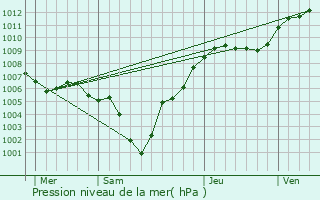 Graphe de la pression atmosphrique prvue pour Hoscheiderdickt