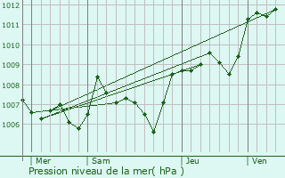 Graphe de la pression atmosphrique prvue pour Abeilhan